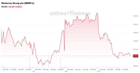 BRBY: Burberry Group PLC Stock Price Quote .